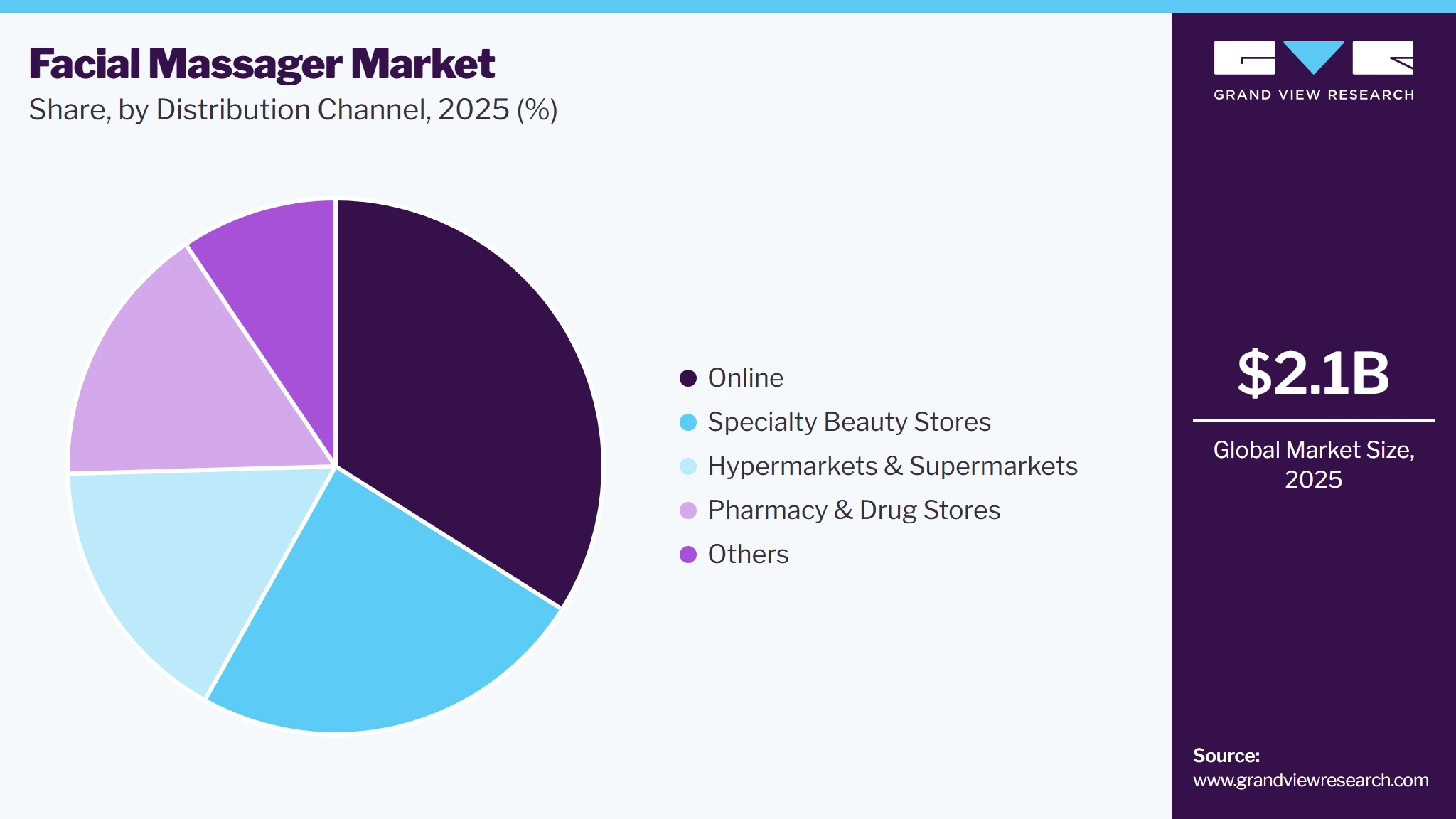 Facial Massager Market Share