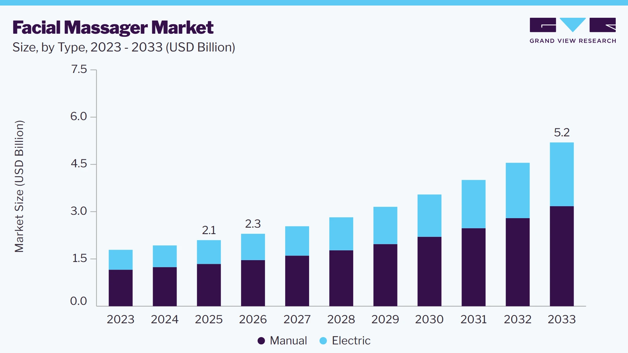 Facial massager market size and growth forecast (2023-2033)