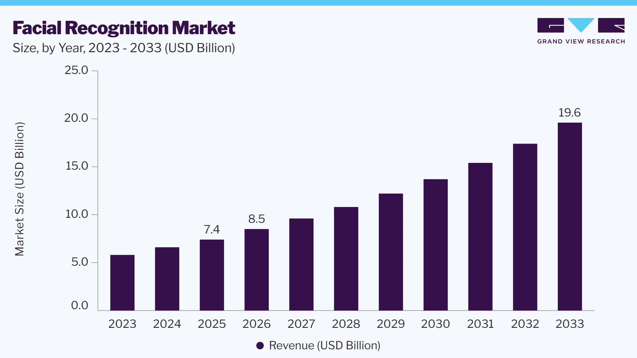 Facial recognition market size, by year, 2023-2033 (USD Billion)