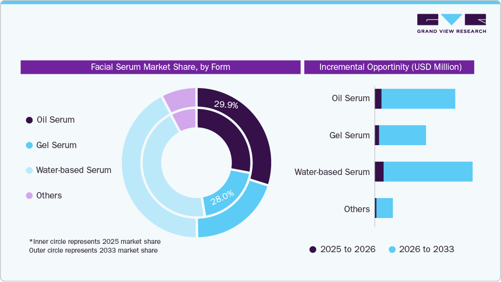 Facial Serum Market Share, by Form