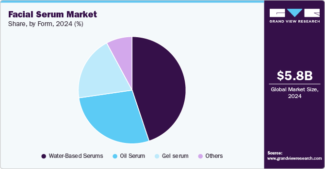 Facial Serum market share, by form, 2024 (%) 