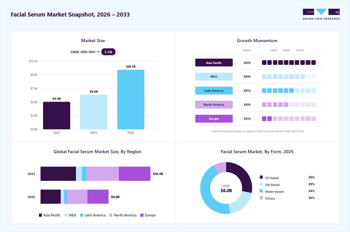 Facial serum market overview: Grand View Research estimates the global market size at USD 6.2 billion in 2025, projected to grow from USD 6.59 billion in 2026 to USD 10.66 billion by 2033 at a 7.1% CAGR, with regional growth momentum.