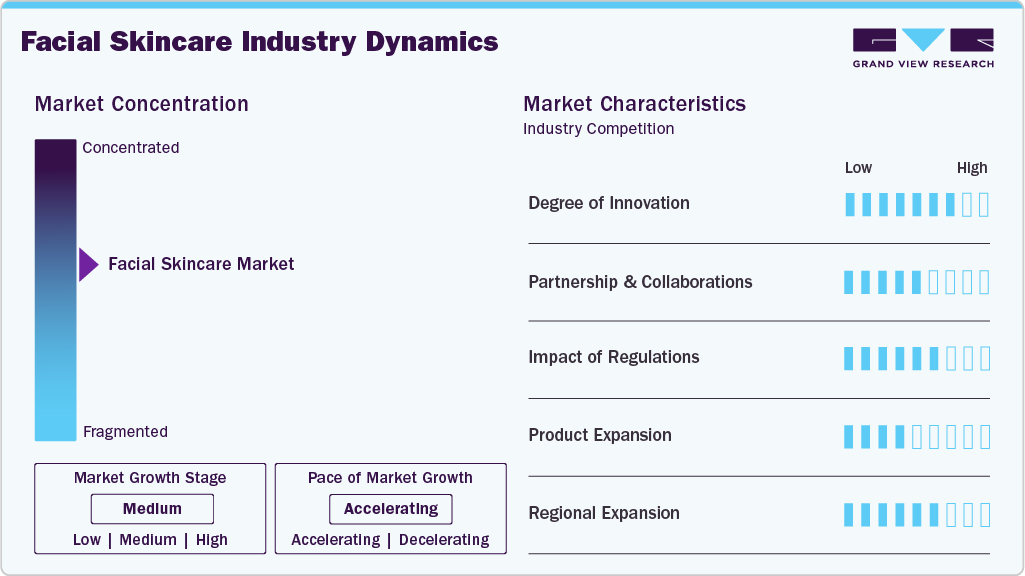 Facial Skincare Industry Dynamics
