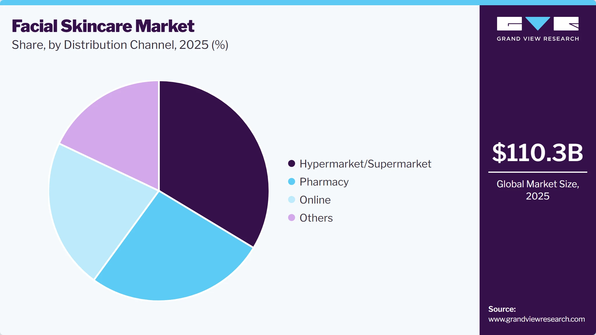 Facial Skincare Market Share