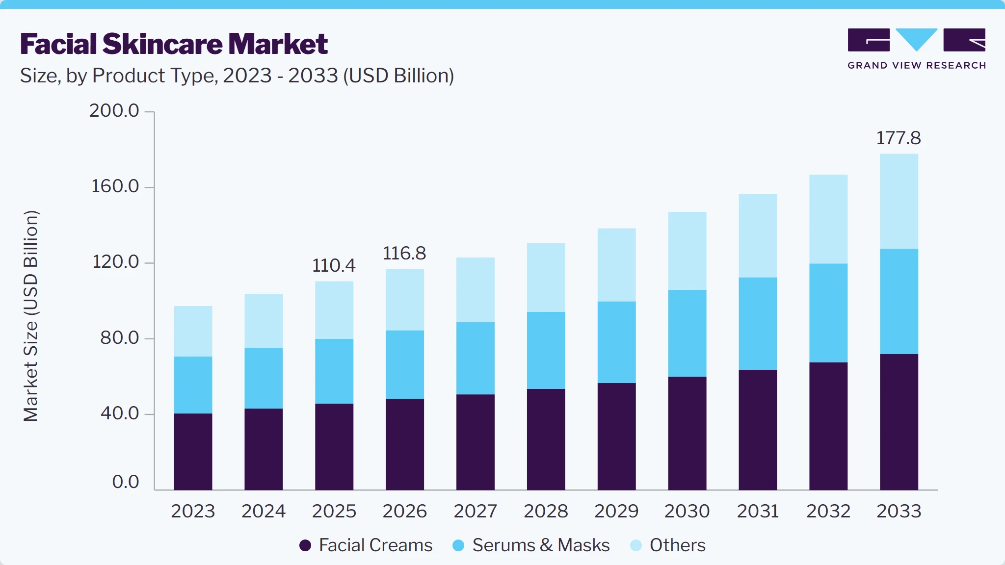 Facial skincare market size and growth forecast (2023-2033)