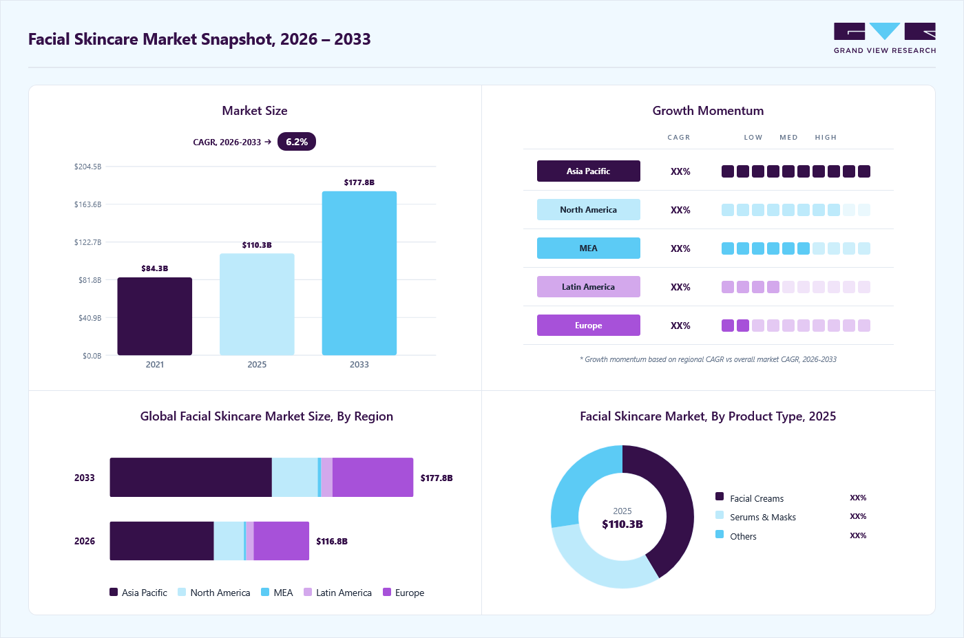 Facial skincare market overview: Grand View Research estimates the global market size at USD 110.3 billion in 2025, projected to grow from USD 116.8 billion in 2026 to USD 177.8 billion by 2033 at a 6.2% CAGR, with regional growth momentum.