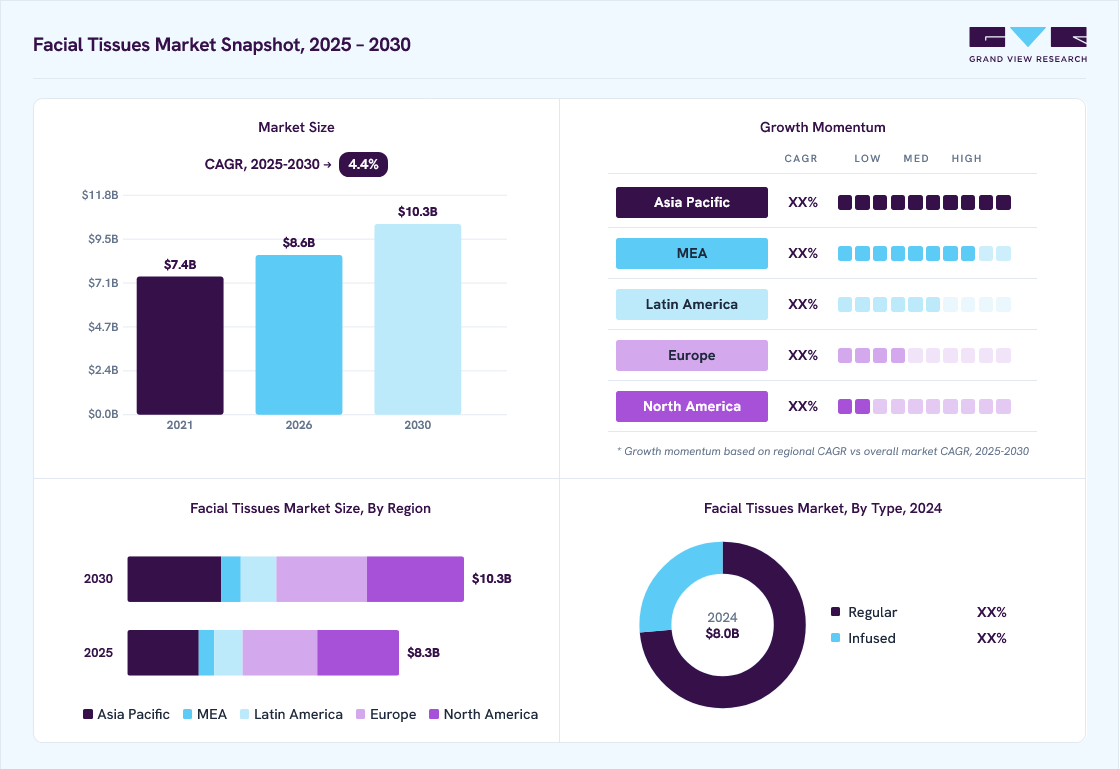 Facial Tissues market overview: Grand View Research estimates the global market size at USD 8.0 billion in 2024, projected to grow from USD 8.6 billion in 2026 to USD 10.3 billion by 2030 at a 4.4% CAGR, with regional growth momentum.