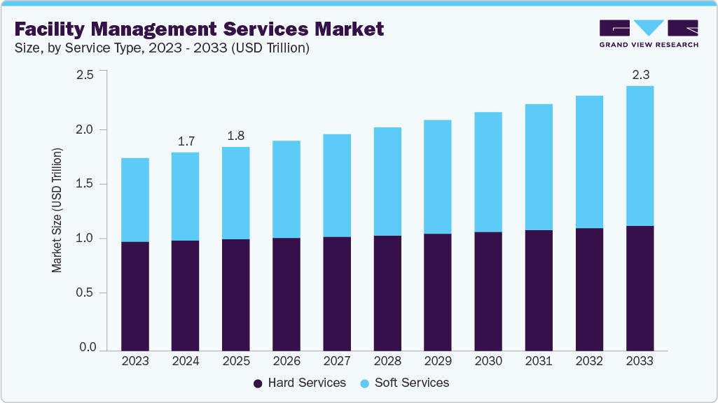 Facility management services market size and growth forecast (2023-2033) Facility management services market size and growth forecast (2023-2033)