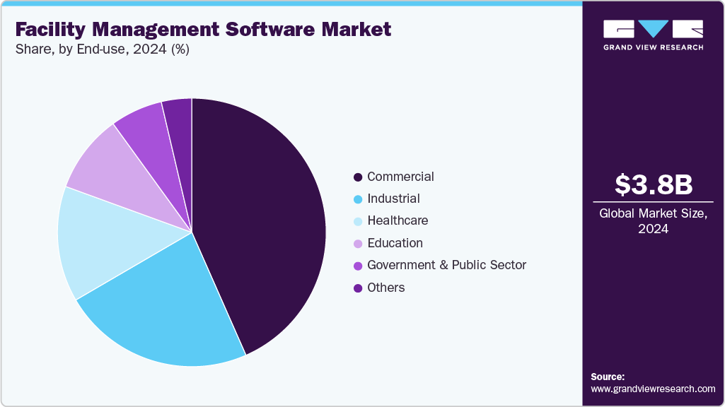 Facility Management Software Market Share