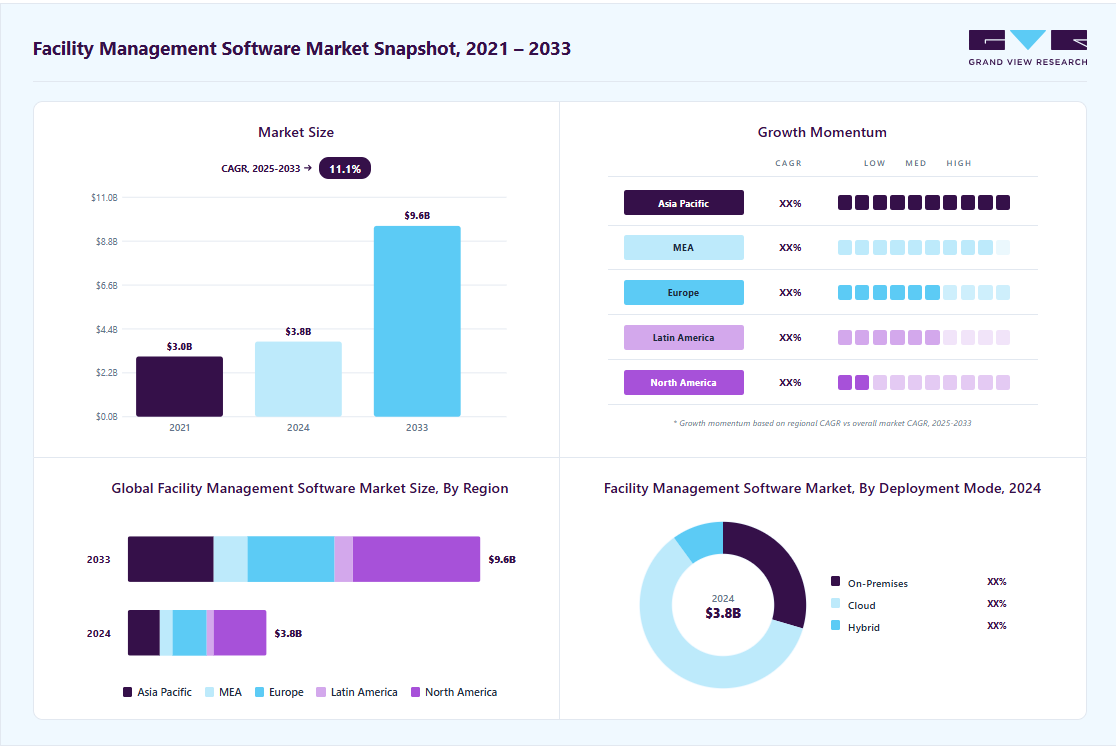 Facility management software market overview highlighting global market size in 2024 (USD 3.79 Billion), revenue forecast for 2033 (USD 9.60 Billion), growth trends (CAGR 11.1% from 2025 to 2033), and regional growth momentum