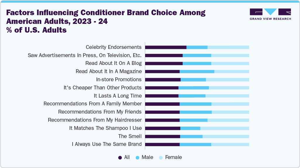 Factor Influencing Conditioner Brand Choice Among American Adults, 2023-24 (% of U.S. Adults)
