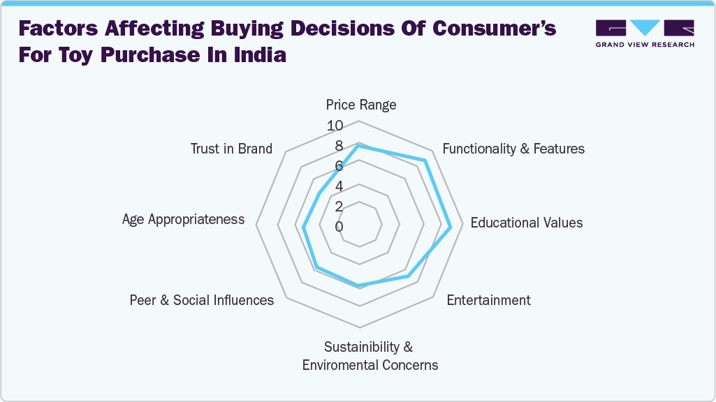 Factors affecting buying decisions of Consumers' for toy purchase in India