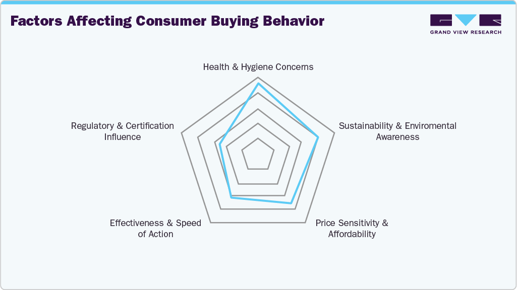 Factors affecting consumer buying behaviour