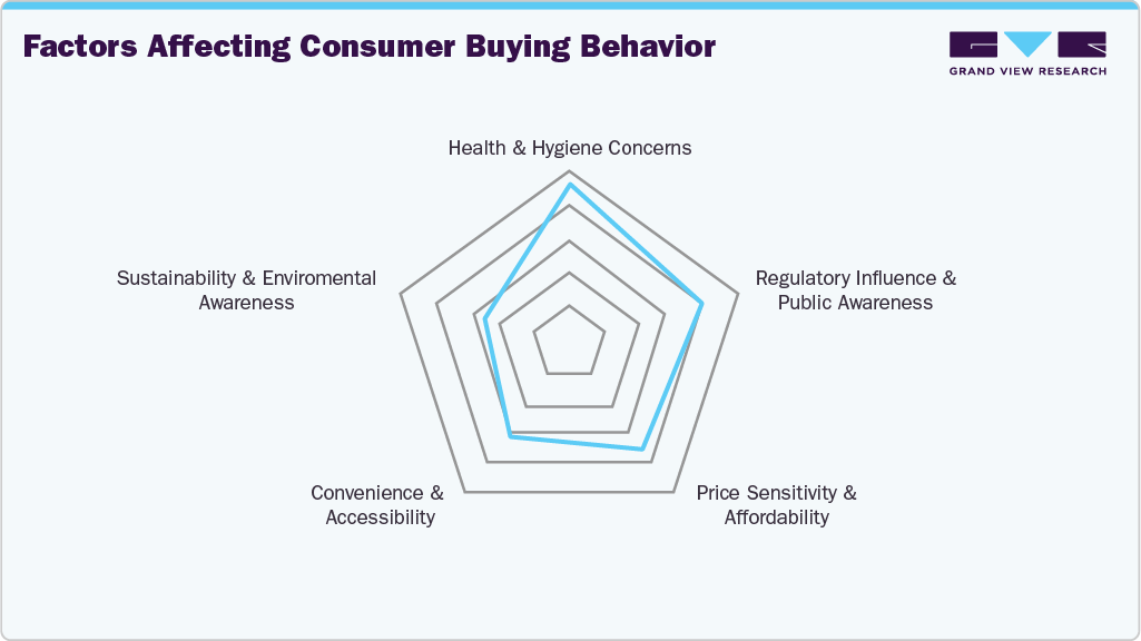 Factors affecting consumer buying behaviour