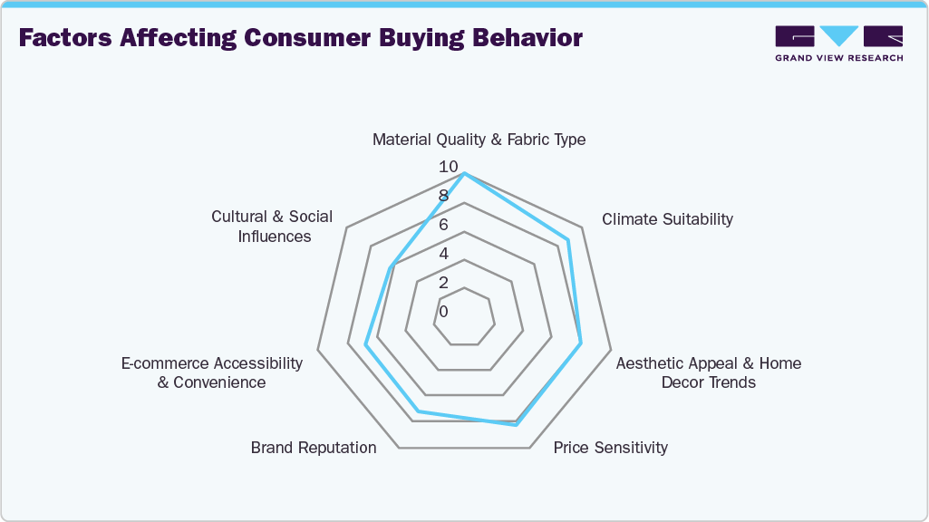 Factors Affecting Consumer Buying Behaviour
