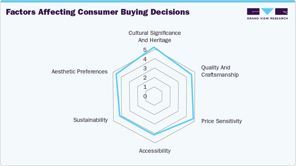 Factors Affecting Consumer Buying Decisions