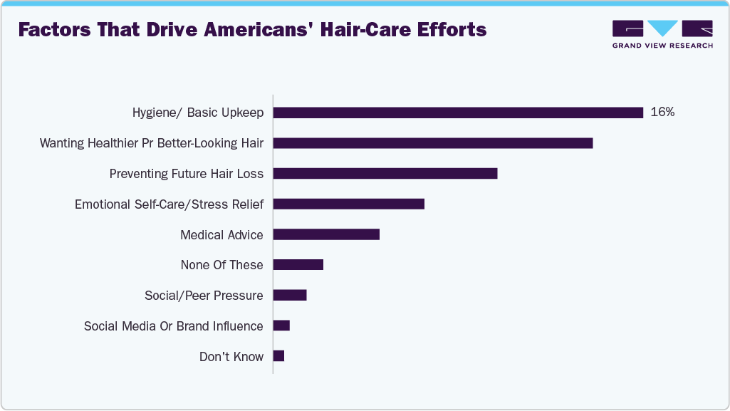Factors that drive Americans' hair-care efforts