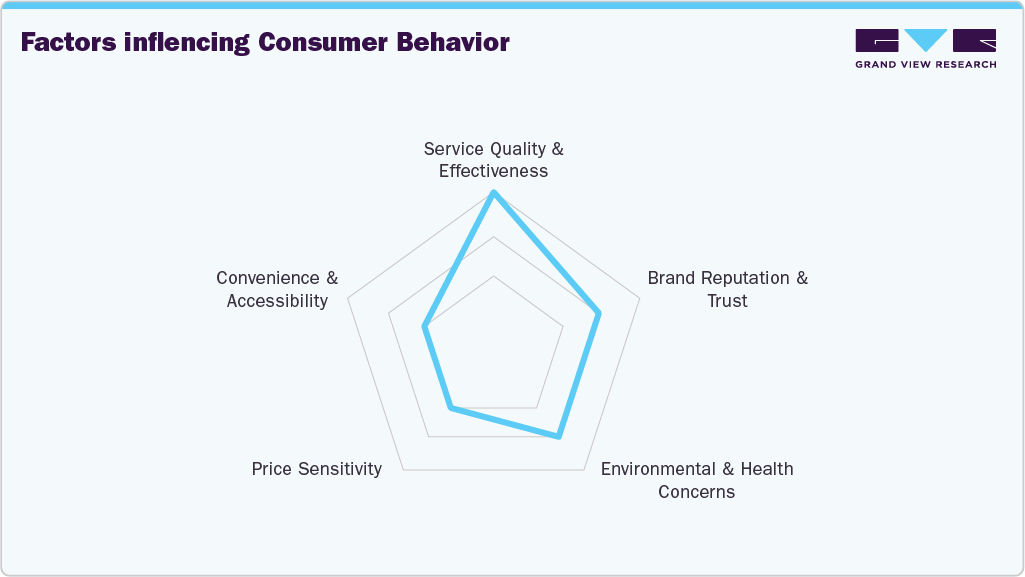Factors inflencing consumer behavior