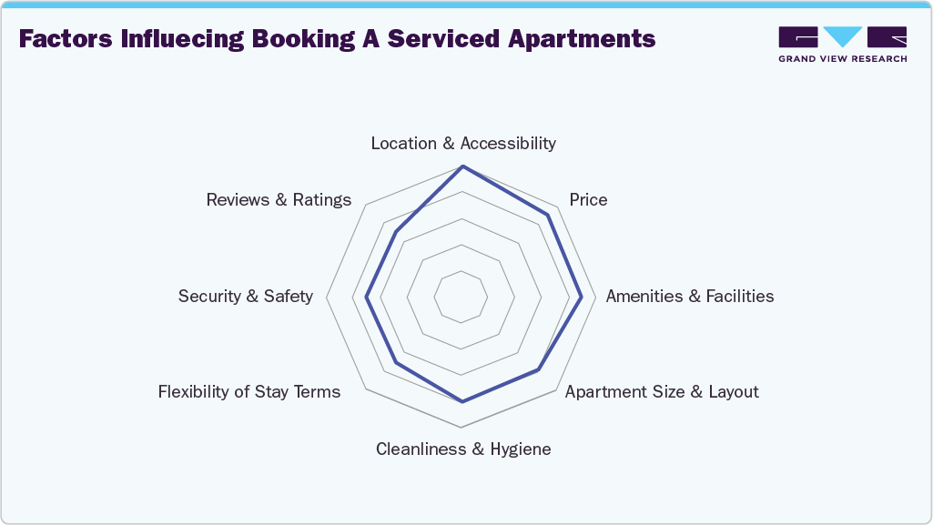 Factors Influecing Booking A Serviced Apartments