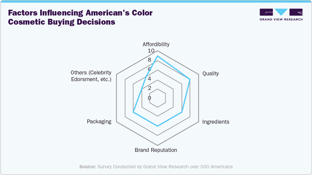 Factors Influencing American's Color Cosmetic Buying Decisions