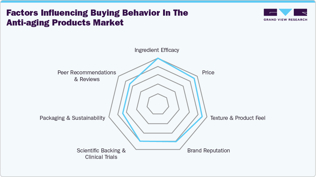 Factors influencing buying behavior in the anti-aging products market Factors influencing buying behavior in the anti-aging products market