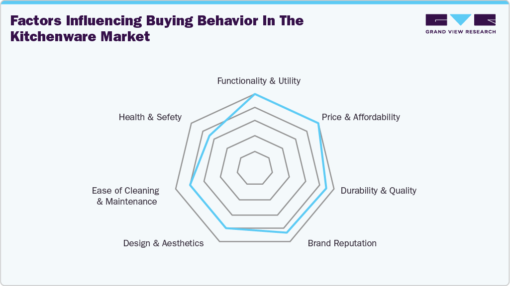 Factors influencing buying behavior in the kitchenware market