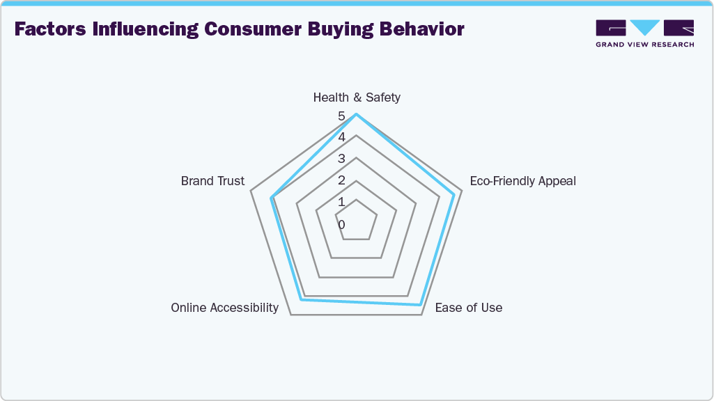 Factors influencing consumer buying behavior