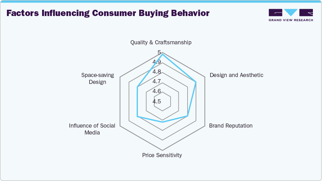 Factors influencing consumer buying behavior