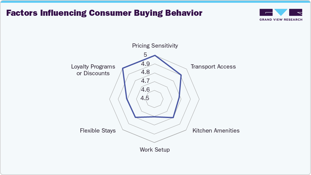 Factors influencing consumer buying behavior