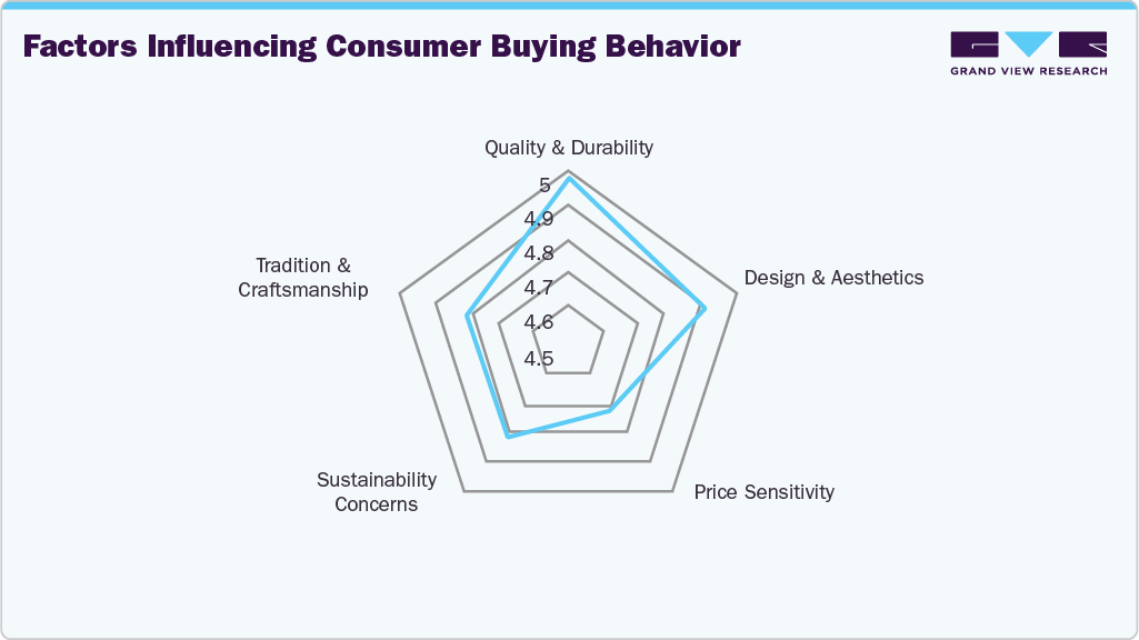 Factors influencing consumer buying behavior Japan Kitchenware Market 