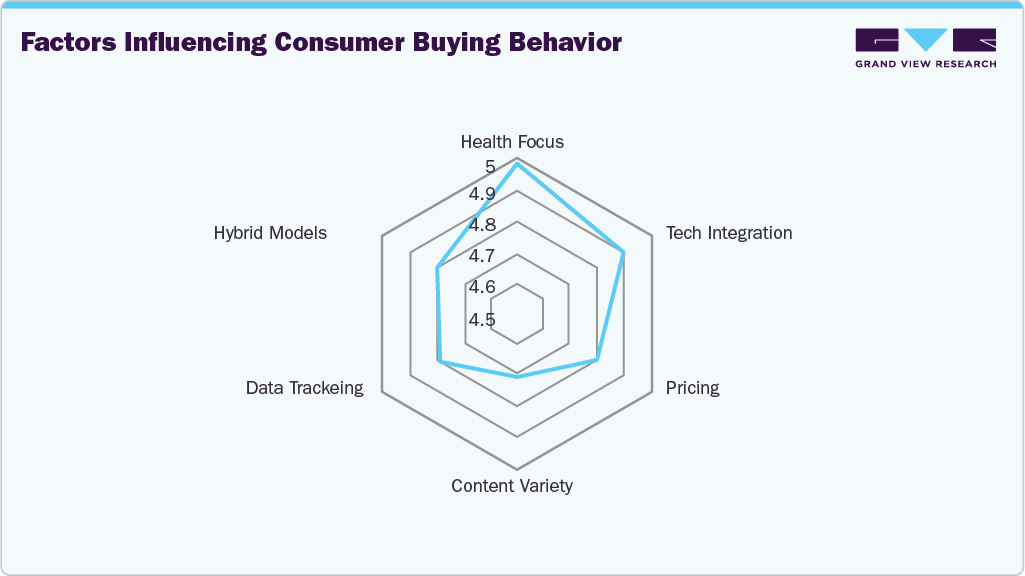 Factors influencing consumer buying behavior - U.S. Connected Fitness Services Market Factors influencing consumer buying behavior - U.S. Connected Fitness Services Market