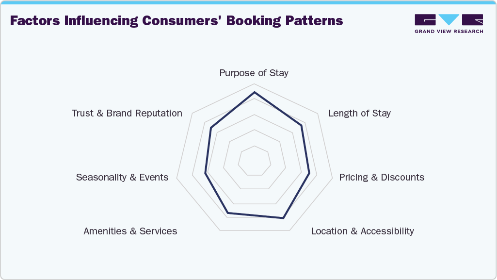 Factors influencing consumers' booking patterns