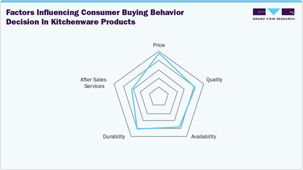 Factors Influencing Consumers' Buying Decision in Kitchenware Products