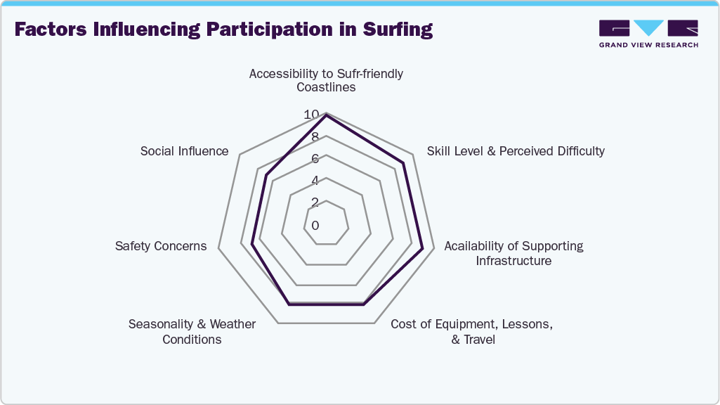 Factors influencing participation in surfing