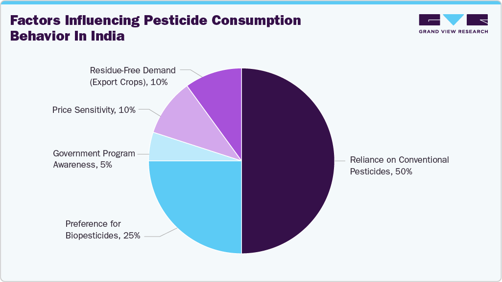 Factors Influencing Pesticide Consumption Behavior in India