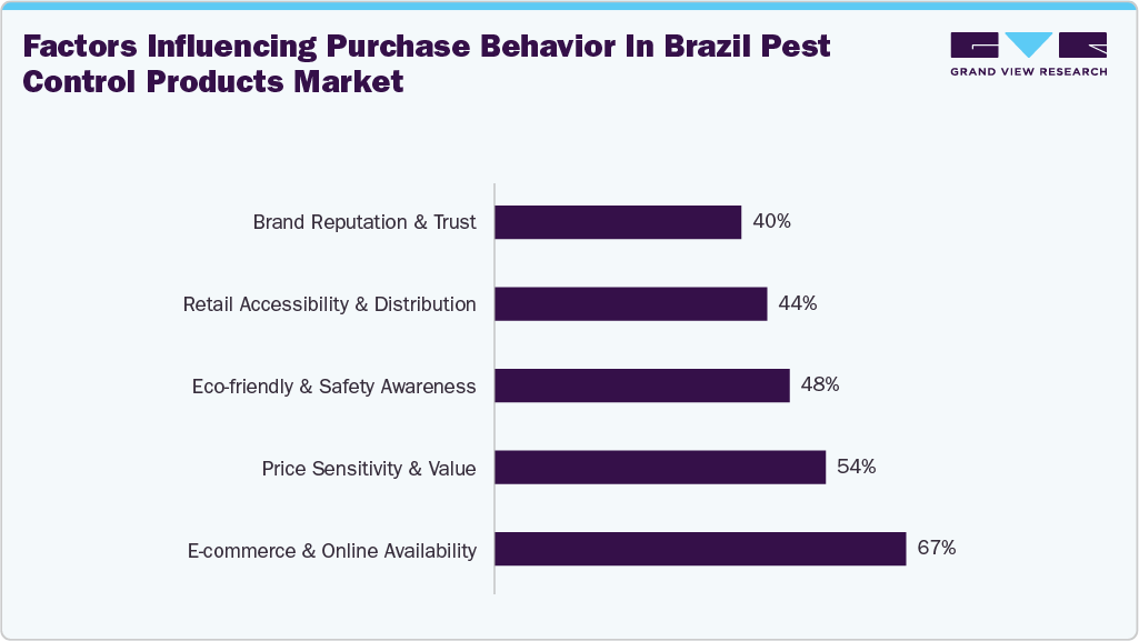 Factors Influencing Purchase Behavior In Brazil Pest Control Products Market