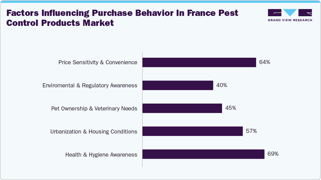 Factors influencing purchase behavior in France pest control products market
