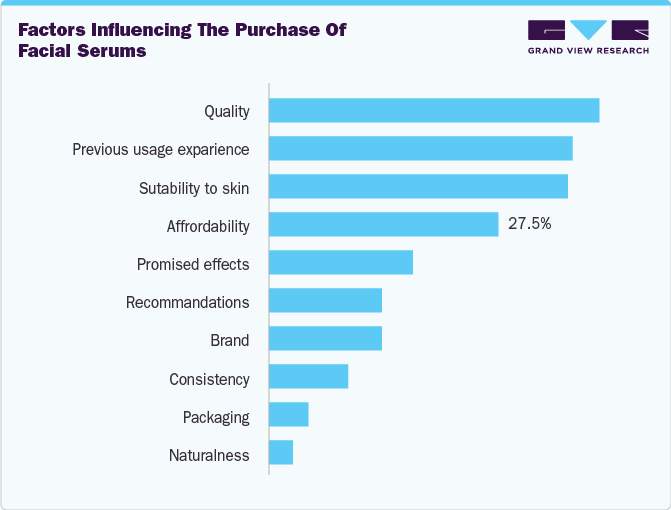 Factors Influencing the Purchase of Facial Serums