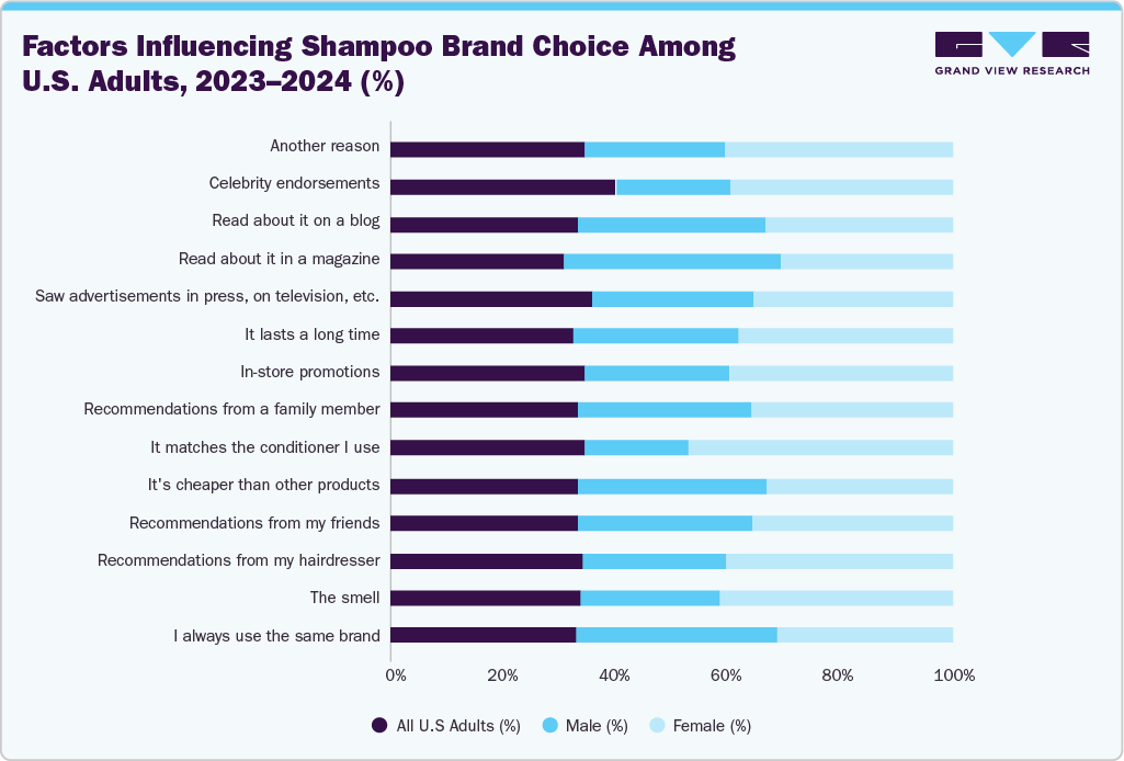 Factors Influencing Shampoo Brand Choice Among U.S. Adults, 2023&ndash;2024 