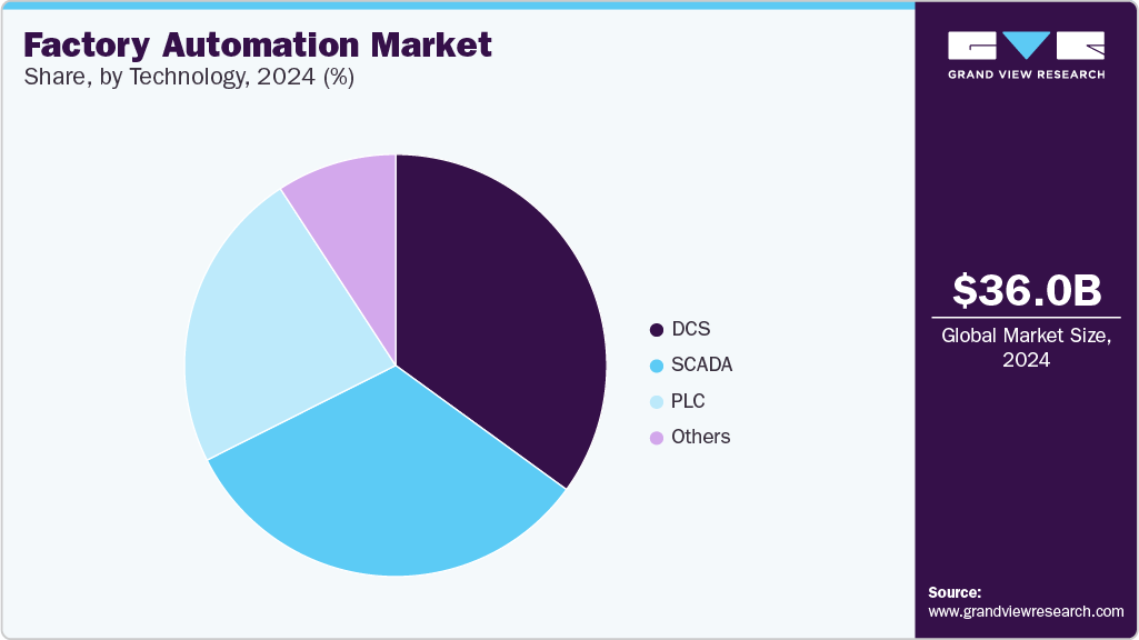Factory Automation Market Share, By Technology, 2024 (%)