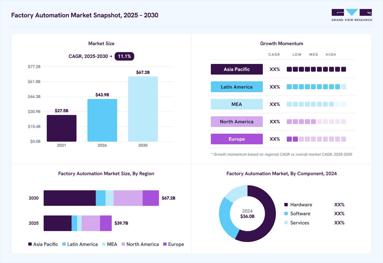 Factory automation market overview: Grand View Research estimates the global market size at USD 36.0 billion in 2024, projected to grow from USD 43.9 billion in 2026 to USD 67.2 billion by 2030 at a 11.1% CAGR, with regional growth momentum.
