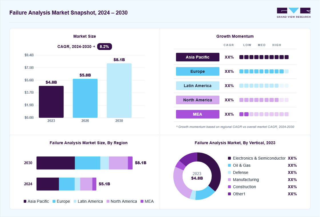 Failure analysis market overview: Grand View Research estimates the global market size at USD 4.77 billion in 2023, projected to grow from USD 5.8 billion in 2026 to USD 8.14 billion by 2030 at a 8.2% CAGR, with regional growth momentum.
