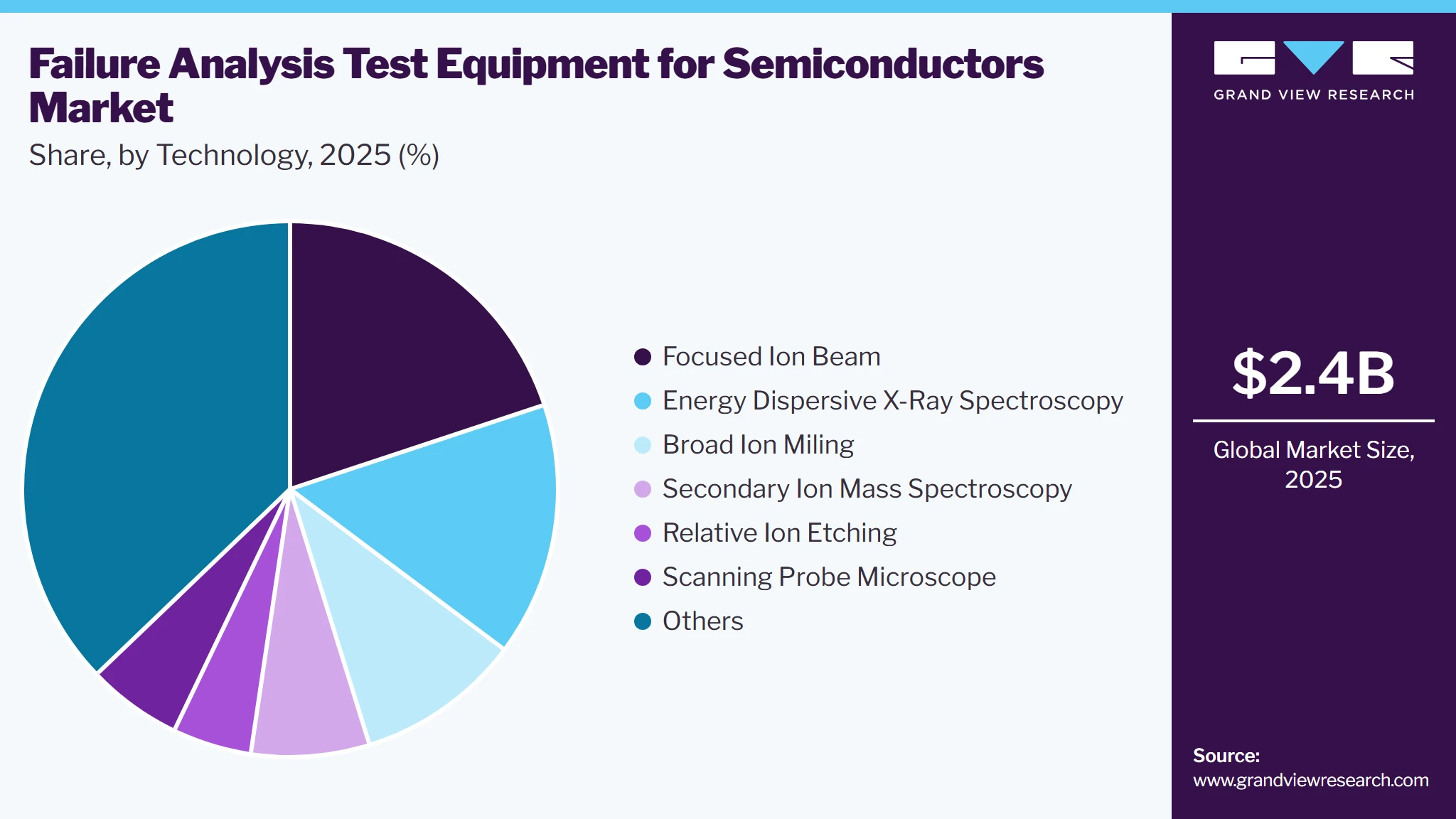 Failure Analysis Test Equipment For Semiconductors Market  Share