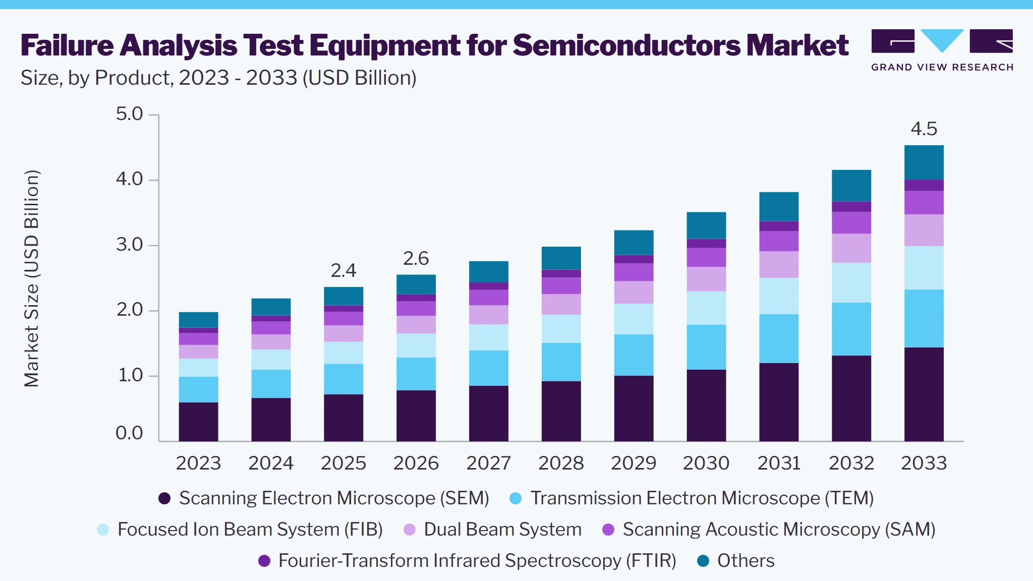 Failure analysis test equipment for semiconductors market size and growth forecast (2023-2033)