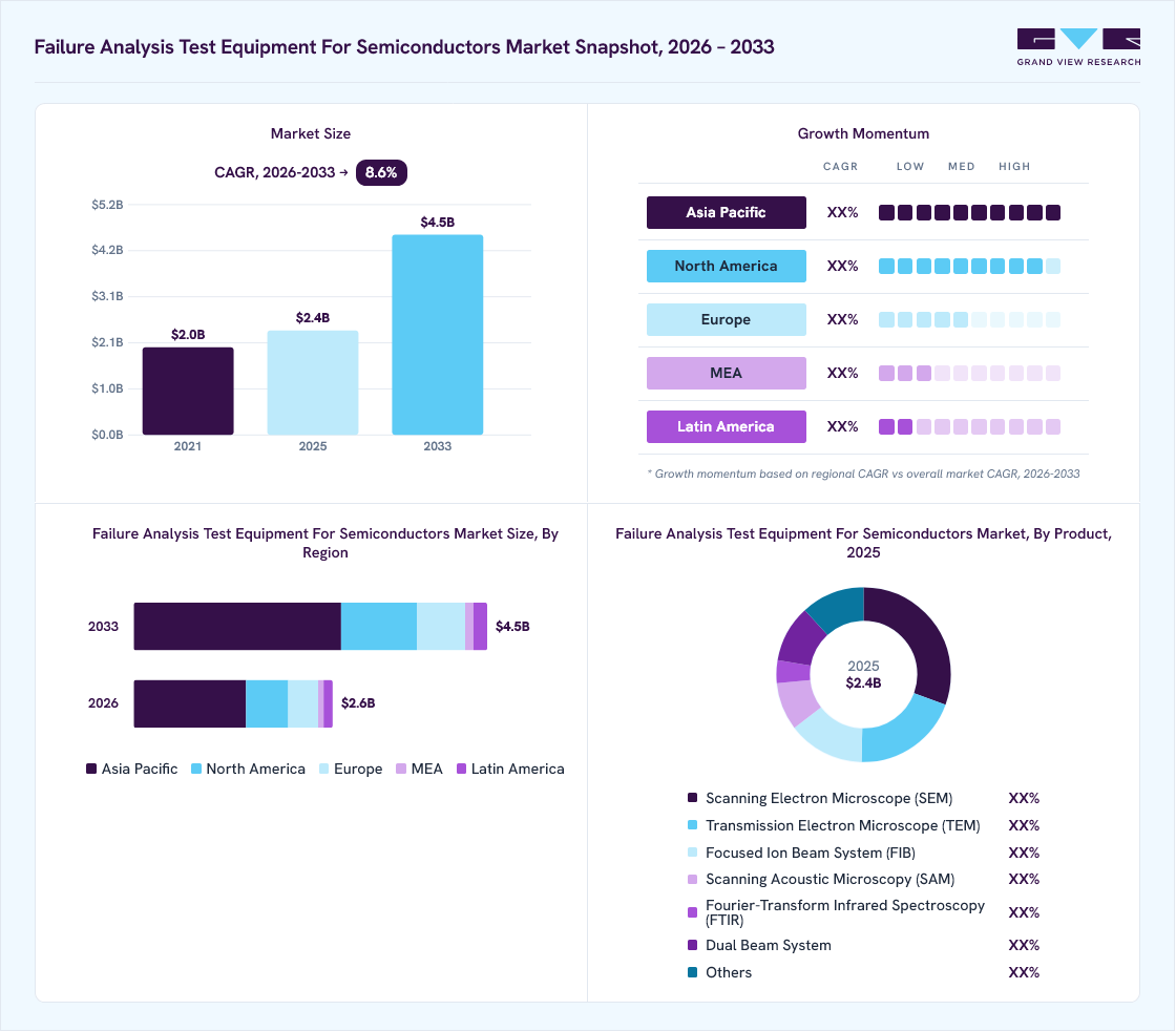 Failure analysis test equipment for semiconductors market overview: Grand View Research estimates the global market size at USD 2.4 billion in 2025, projected to grow from USD 2.6 billion in 2026 to USD 4.5 billion by 2033 at a 8.6% CAGR, with regional growth momentum.