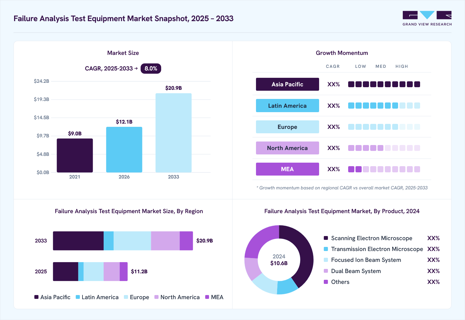 Failure analysis test equipment market overview: Grand View Research estimates the global market size at USD 10.6 billion in 2024, projected to grow from USD 12.1 billion in 2026 to USD 20.9 billion by 2033 at a 8.0% CAGR, with regional growth momentum.
