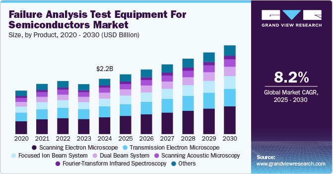 Failure Analysis Test Equipment For Semiconductors Market Size, By Product, 2020 - 2030 (USD Billion)