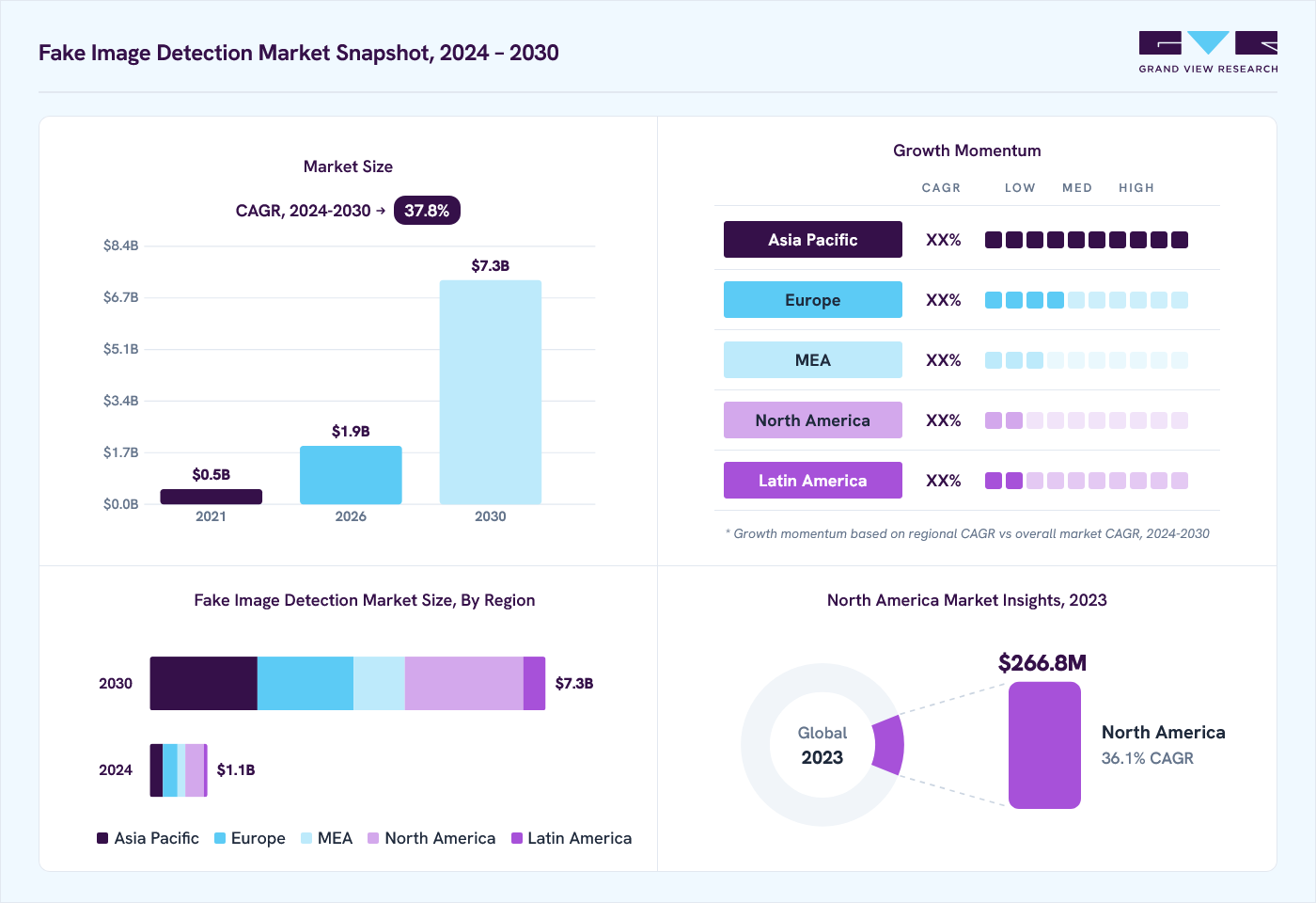 Fake image detection market overview: Grand View Research estimates the global market size at USD 818.5 million in 2023, projected to grow from USD 1,906.8 m billion in 2026 to USD 7,324.5 billion by 2030 at a 37.8% CAGR, with regional growth momentum.