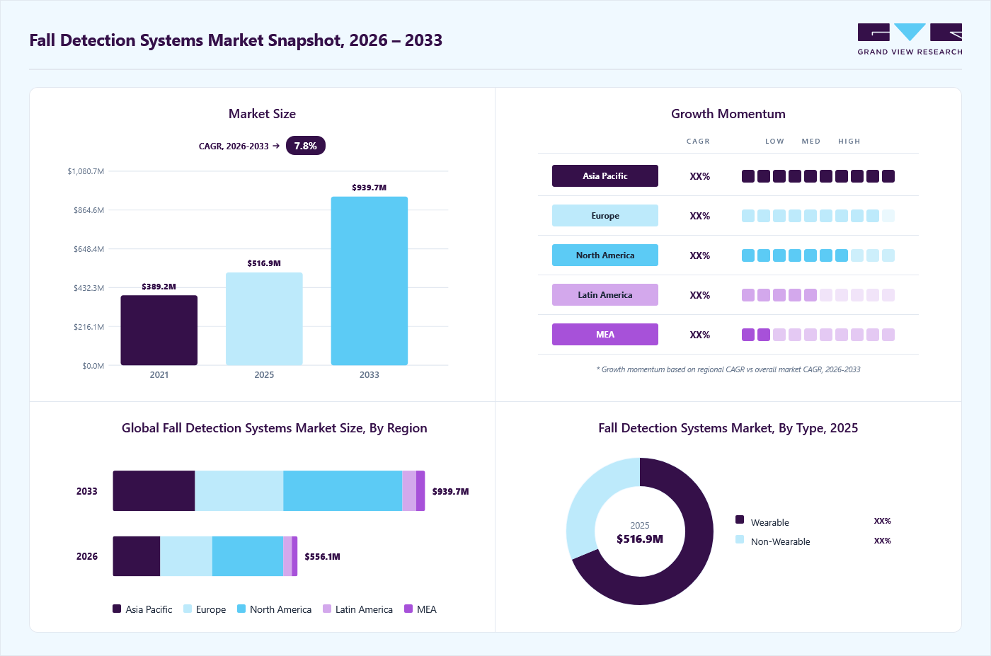 Fall detection systems market overview: Grand View Research estimates the global market size at USD 516.9 million in 2025, projected to grow from USD 556.1 million in 2026 to USD 939.7 million by 2033 at a 7.8% CAGR, with regional growth momentum.