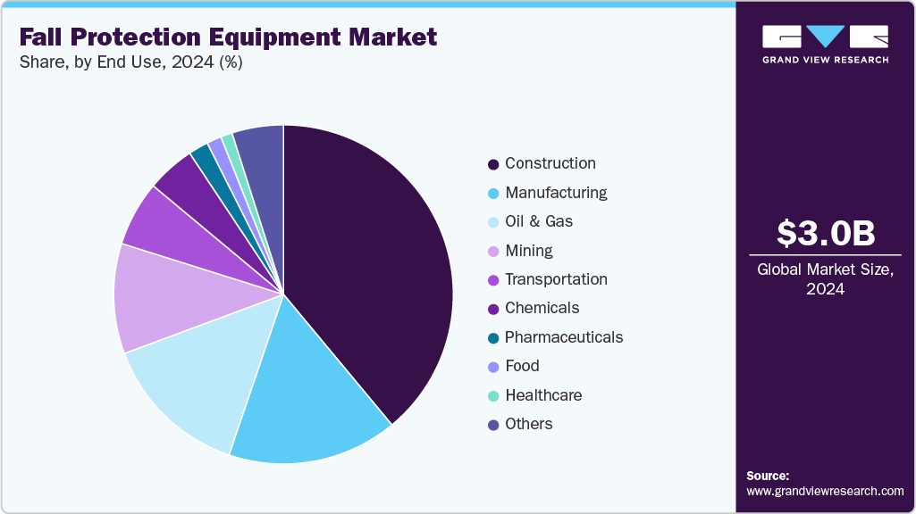 Fall Protection Equipment Market Share